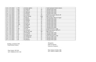 124 27/1/2023 770 An.Gina Apliria 1 Anak dg demam bukan malaria
125 27/1/2023 856 Ny Dina W. 28 Akseptor KB suntik
126 27/1/2023 540 Ny Laila S. 23 Akseptor KB suntik
127 27/1/2023 339 Ny Basniah 27 Akseptor KB suntik
128 27/1/2023 220 Ny.Paulina 22 Akseptor KB suntik
129 28/1/2023 227 Ny. Jannah 29 P2A0 post partum Hari ke 40
130 28/1/2023 198 By.Ny.Jannah 40hr BBL hari ke 40
131 28/1/2023 329 An.Kayla 2bl anak dg diare dehisrasi ringan
132 28/1/2023 523 Ny.Sartina 24 Akseptor KB suntik
133 28/1/2023 109 Ny Hifniah 33 Akseptor KB suntik
134 28/1/2023 182 Ny Aliyah 26 Akseptor KB suntik
135 29/1/2023 338 Ny Gina A. 36 Akseptor KB suntik
136 29/1/2023 1092 Ny Barniah 37 Akseptor KB suntik
137 29/1/2023 98 Ny.Ulfah 26 Akseptor KB suntik
138 29/1/2023 51 Ny.Muliana 22 Akseptor KB suntik
139 30/1/2023 302 NY.Tati 24 G3p2A0 hamil 12 mgg
140 30/1/2023 20 Ny Nursiah 24 P2A0 post partum hari ke 8
141 30/1/2023 45 By.Ny Nur siah 8hr BBL hari ke 8
142 30/1/2023 83 NY.Hilmah 35 Akseptor KB suntik
143 30/1/2023 201 Ny.Lina M. 29 Akseptor KB suntik
144 31/1/2023 36 Ny.Zahratul M 23 G2P1A0 hamil 16 mgg
145 31/1/2023 94 Ny. Heldawati 35 Akseptor KB suntik
146 31/1/2023 49 Ny.Ayu D 33 Akseptor KB suntik
147 31/1/2023 89 Ny.Khalisa 23 Akseptor KB suntik
Mengetahui,
Bidan Koordinator
Puskesmas Dirgahayu
Dewi Arianti, S.Tr.Keb., Bdn
NIP. 19840919 200604 2 008
Kotabaru , 04 Januari 2024
Yang Membuat Laporan
Rizqi Amalia, AM. Keb
NIP. 19900926 201705 2 001
 