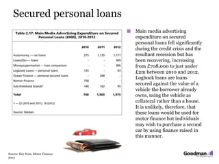Secured personal loans
Source: Key Note, Motor Finance
2013
Main media advertising
expenditure on secured
personal loans fell significantly
during the credit crisis and the
resultant recession but has
been recovering, increasing
from £708,000 to just under
£2m between 2010 and 2012.
Logbook loans are loans
secured against the value of a
vehicle the borrower already
owns, using the vehicle as
collateral rather than a house.
It is unlikely, therefore, that
these loans would be used for
motor finance but individuals
may wish to purchase a second
car by using finance raised in
this manner.
 