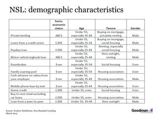 NSL: demographic characteristics
Source: YouGov SixthSense, Non-Standard Lending
March 2013
 