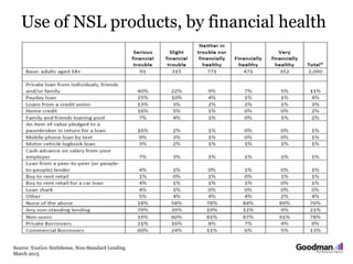 Use of NSL products, by financial health
Source: YouGov SixthSense, Non-Standard Lending
March 2013
 