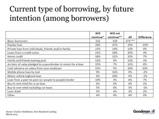 Current type of borrowing, by future
intention (among borrowers)
Source: YouGov SixthSense, Non-Standard Lending
March 2013
 