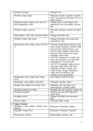 4
Membuka peralatan Persiapan Alat
Memakai sarung tangan Mencegah transmisi organism penyebab
infeksi yang berasal dari balutan kotor ke
tangan perawat
Membasahi plestar dengan cairan nacl dan
buka menggunakan pinset
Menarik plester kearah balutan akan
mengurangi stress pada jahitan atau tepi
luka
Membuka balutan lapis luar Mencegah masuknya organism ke dalam
luka
Membersihkan sekitar luka dan bekas plester Menjaga kebersihan luka
Membuka balutan lapis dalam Menjaga kebersihan dan mempercepat
penyembuhan luka
Membersihkan luka dengan cairan NaCl 0,9
%
Nacl 0,9% adalah larutan fisiologis yang
ada di seluruh tubuh,oleh karena itu tidak
akan ada reaksi hipersensitivitas dari
natrium klorida sehingga efektif untuk
perawatan luka karena sesuai dengan
kandungan garam tubuh
Nacl 0,9% mempunyai Na danCl yang
sama seperti plasma, sel ini tidak akan
mempengaruhi sel darah merah
NaCl 0,9 % merupakan larutan isotonis
yang aman untuk tubuh, tidak iritan,
melindungi granulasi jaringan dari
kondisi kering, menjaga kelembapan
sekitar luka dan membantu luka
menjalani proses penyembuhan
Mengeringkan luka dengan kassa kering
streril
Luka tampak bersih dan kering
Memberikan salep antibiotic pada luka Mencegah terjadinya infeksi
Menutup luka dengan kassa kering streril Melindungi luka dari kuman atau
mikroorganisme penyebab infeksi
Memasang plestera tau verban Menutupi luka dan agar luka tampak rapi
Merapikan peralatan Membuat rapi dan bersih lingkungan
sekitar klien
Merapikan pasien Menjaga kebersihan dan kenyamanan
klien
Mencuci tangan Mencegah infeksi kuman
4 Tahap Terminasi
Melakukan evaluasi tindakan tindakan yang
dilakukan
Mengetahui keberhasilan tindakan
Berpamitan dengan klien Menerapkan komunikasi terapeutik
Membereskan alat-alat Mempermudah membawa alat
 