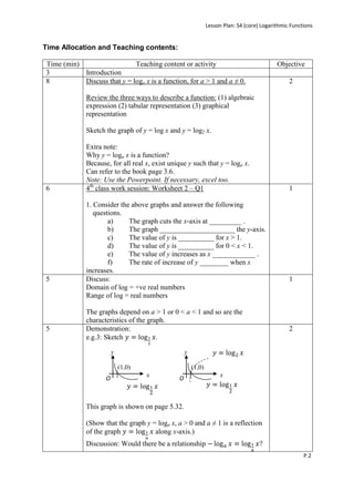 Lesson Plan: S4 (core) Logarithmic Functions


Time Allocation and Teaching contents:

Time (min)                   Teaching content or activity                                    Objective
3          Introduction
8          Discuss that y = loga x is a function, for a > 1 and a ≠ 0.                            2

              Review the three ways to describe a function: (1) algebraic
              expression (2) tabular representation (3) graphical
              representation

              Sketch the graph of y = log x and y = log2 x.

              Extra note:
              Why y = loga x is a function?
              Because, for all real x, exist unique y such that y = loga x.
              Can refer to the book page 3.6.
              Note: Use the Powerpoint. If necessary, excel too.
6             4th class work session: Worksheet 2 – Q1                                            1

              1. Consider the above graphs and answer the following
                 questions.
                      a)     The graph cuts the x-axis at _________ .
                      b)     The graph _____________________ the y-axis.
                      c)     The value of y is __________ for x > 1.
                      d)     The value of y is __________ for 0 < x < 1.
                      e)     The value of y increases as x ____________ .
                      f)     The rate of increase of y ________ when x
              increases.
5             Discuss:                                                                            1
              Domain of log = +ve real numbers
              Range of log = real numbers

              The graphs depend on a > 1 or 0 < a < 1 and so are the
              characteristics of the graph.
5             Demonstration:                                                                      2
              e.g.3: Sketch             .

                         y                          y

                             (1,0)                      (1,0)
                                     x                               x
                     O                          O



              This graph is shown on page 5.32.

              (Show that the graph y = loga x, a > 0 and a ≠ 1 is a reflection
              of the graph            along x-axis.)
              Discussion: Would there be a relationship                               ?
                                                                                                        P.2
 