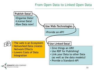 From Open Data to Linked Open Data

  Publish Data!
  •Organise Data!
  •License Data!
  •Raw Data now!
                            Use Web-Technologies

                            •Provide an API!



• The web is an Ecosystem      Use Linked Data!
• Networked Data creates
  Network Effects              • Give things an URI!
• Lowers Costs of Data         • Use RDF for Publishing!
  Integration                  • Link your Data to other Data
                                 (as well as the data models)!
                               • Provide a Standard-API

                                                                 22
 