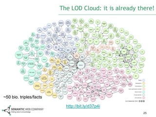 The LOD Cloud: it is already there!




~50 bio. triples/facts

                           http://bit.ly/d37p4i
                                                       25
 