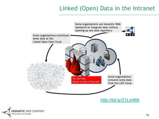 Linked (Open) Data in the Intranet




              http://bit.ly/21LmMA


                                     31
 