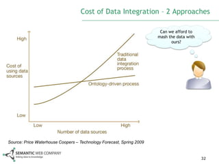 Cost of Data Integration – 2 Approaches

                                                                       Can we afford to
                                                                      mash the data with
                                                                            ours?




Source: Price Waterhouse Coopers – Technology Forecast, Spring 2009


                                                                                           32
 