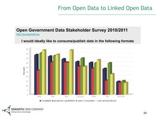 From Open Data to Linked Open Data


Open Government Data Stakeholder Survey 2010/2011
http://survey.lod2.eu

    I would ideally like to consume/publish data in the following formats




                                                                            39
 