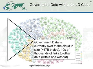 Government Data within the LD Cloud 
12 
http://linkeddata.org/ 
Government Data is currently over ½ the cloud in size (~17B triples), 10s of thousands of links to other data (within and without)  