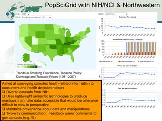 Trends in Smoking Prevalence, Tobacco Policy Coverage and Tobacco Prices (1991-2007) 
PopSciGrid with NIH/NCI & Northwestern 
Aimed at conveying complex health-related information to consumers and health decision makers 
 Diverse datasets from NIH 
 Uses lightweight semantic technologies to produce mashups that make data accessible that would be otherwise difficult to view in perspective 
 Maintains provenance about data and manipulations 
 Two-way communication: Feedback users’ comments to gov contacts (e.g. %)  