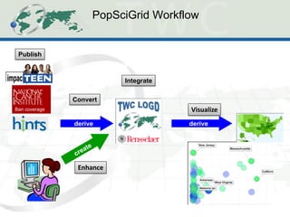 PopSciGrid Workflow 
Convert 
Enhance 
Visualize 
derive derive 
Integrate 
Ban coverage 
Publish 
 