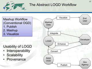 The Abstract LOGD Workflow 
17 
Visualize 
End User 
Gov 
Agency 
Mashed Data 
LOGD 
RAW OGD 
Enhance 
Integrate 
Publish 
Convert 
Developer 
Usability of LOGD 
•Interoperability 
•Scalability 
•Provenance 
Mashup Workflow (Conventional OGD) 
1.Publish 
2.Mashup 
3.Visualize  
