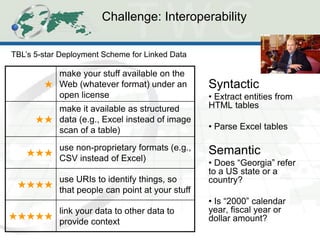 Challenge: Interoperability 
★ 
make your stuff available on the Web (whatever format) under an open license 
★★ 
make it available as structured data (e.g., Excel instead of image scan of a table) 
★★★ 
use non-proprietary formats (e.g., CSV instead of Excel) 
★★★★ 
use URIs to identify things, so that people can point at your stuff 
★★★★★ 
link your data to other data to provide context 
Syntactic 
• Extract entities from HTML tables 
• Parse Excel tables 
Semantic 
• Does “Georgia” refer to a US state or a country? 
• Is “2000” calendar year, fiscal year or dollar amount? 
TBL’s 5-star Deployment Scheme for Linked Data  