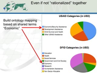 Even if not “rationalized” together 
Build ontology mapping based on shared terms “Economic”  