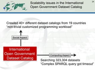 Scalability issues in the International Open Government Dataset Catalog 
24 
Crawled 40+ different dataset catalogs from 19 countries “non-trivial customized programming workload” 
Searching 323,304 datasets “Complex SPARQL query got timeout” 
Social Aspect 
Computing Aspect 
International Open Government Dataset Catalog  