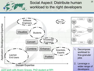 Social Aspect: Distribute human workload to the right developers 
25 
Domain Expertise 
Application Development Expertise 
Joint work with Alvaro Graves, PhD student at RPI 
Layman End Users 
Software Engineers 
Scientists, Experts 
Genus 
Students 
Convert 
Enhance 
Combine 
Knowledge Engineers 
Visualize 
Publish 
1.Decompose workload to fine-granular jobs 
2.Leverage a wider range of developers  