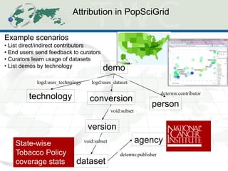 Attribution in PopSciGrid 
demo 
person 
technology 
dataset 
agency 
version 
conversion 
logd:uses_technology 
dcterms:contributor 
Example scenarios 
• List direct/indirect contributors 
• End users send feedback to curators 
• Curators learn usage of datasets 
• List demos by technology 
void:subset 
void:subset 
dcterms:publisher 
logd:uses_dataset 
State-wise Tobacco Policy coverage stats  