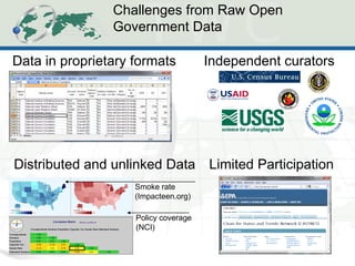 Challenges from Raw Open Government Data 
Data in proprietary formats 
Independent curators 
Distributed and unlinked Data 
Smoke rate (Impacteen.org) 
Policy coverage (NCI) 
Limited Participation  