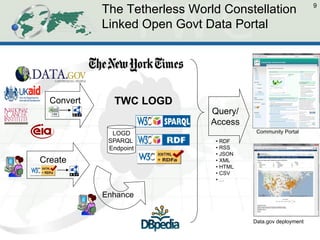 The Tetherless World Constellation 
Linked Open Govt Data Portal 
9 
Create 
TWC LOGD 
Convert 
Query/ 
Access 
LOGD 
SPARQL 
Endpoint 
Enhance 
• RDF 
• RSS 
• JSON 
• XML 
• HTML 
• CSV 
• … 
Community Portal 
Data.gov deployment 
 