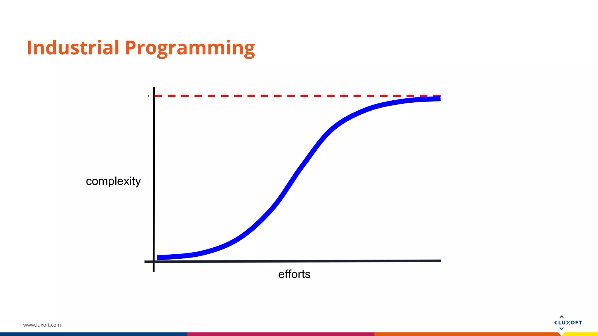 www.luxoft.com Industrial Programming complexity efforts 