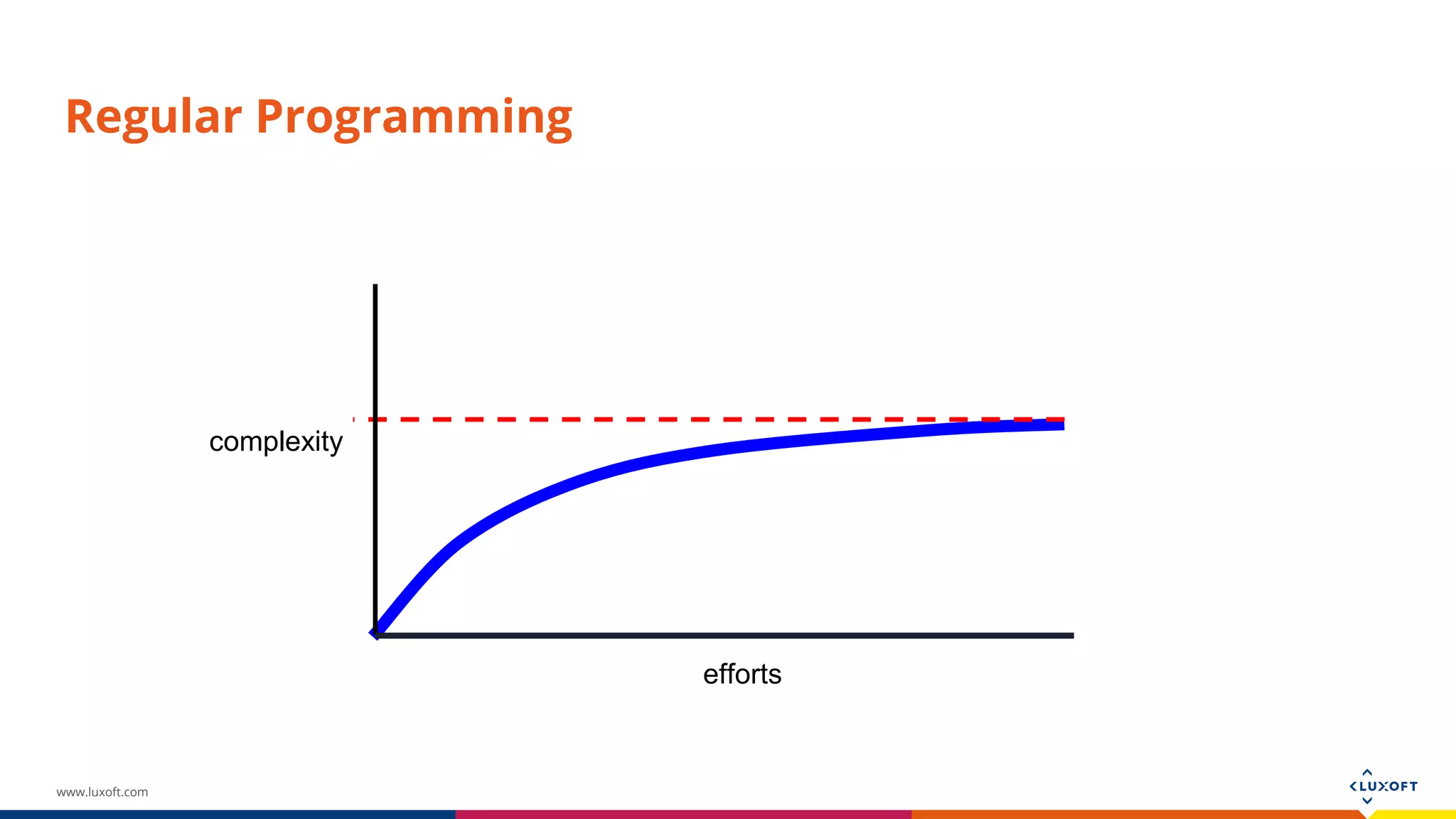 www.luxoft.com Regular Programming efforts complexity 