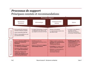 PwC
Processus de support
Principaux constats et recommandations
Slide 7
Processus support
Ressources
humaines
Informatique
Communication
interne
Autres
• Pas de gestion des ressources
humaines adéquate/complète
• Aucun responsable dédié RH
• Rôles et responsabilités ne sont
pas clairement définis
• Le support informatique, la qualité
et l’adéquation des outils ne sont
pas adaptés aux besoins du Fonds
• Manque de formalisme
• La communication interne n’est
pas efficace (silo)
• Créer une fonction dédiée à la
gestion des ressources
humaines
• Recrutement: définir et adopter
une réflexion stratégique
• Formation: définir et mettre en
place un plan de formation
• Gestion des carrière et des
compétences: intégrer un
système d’évaluation et de
revue de la performance
• Redéfinir le rôle et les
responsabilités du service et de la
fonction IT
• Renforcer l’efficacité du support
informatique interne
ConstatsRecommandations
• Définir et mettre en place une
politique de communication
interne ou un plan de
communication interne
• Formaliser les comptes rendus
suite aux différentes réunions
• Officialiser et communiquer les
décisions relatives aux
mouvements internes
• Le Fonds n’a pas défini de
procédure voire de
référentiel de qualité de
service pour l’Accueil Clients
• Redéfinir le rôle et les
responsabilités ainsi que
le positionnement du
service Accueil clients dans
le cadre d’une approche
client formalisée
Résumé exécutif - Strictement confidentiel
 