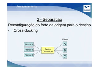 Armazenamento



                     2 - Separação
Reconfiguração do frete da origem para o destino
- Cross-docking

                                       Cliente

         Fábrica A                      A

         Fábrica B        Centro
                        Distribuição    B
         Fábrica C
                                        C
 