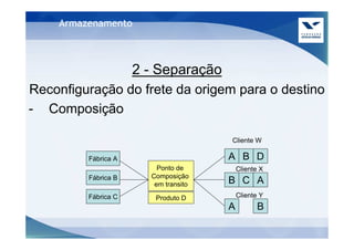 Armazenamento



                     2 - Separação
Reconfiguração do frete da origem para o destino
- Composição

                                      Cliente W

         Fábrica A                    A B D
                         Ponto de         Cliente X
         Fábrica B     Composição
                        em transito   B C A
         Fábrica C      Produto D         Cliente Y
                                      A          B
 