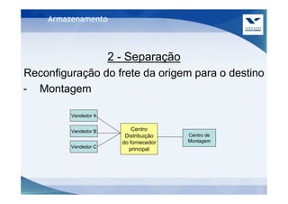Armazenamento



                      2 - Separação
Reconfiguração do frete da origem para o destino
- Montagem

         Vendedor A


         Vendedor B         Centro
                         Distribuição   Centro de
                        do fornecedor   Montagem
         Vendedor C
                          principal
 