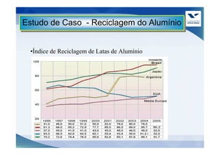 Estudo de Caso -- Reciclagem do Alumínio
Estudo de Caso Reciclagem do Alumínio


  •Índice de Reciclagem de Latas de Alumínio
 