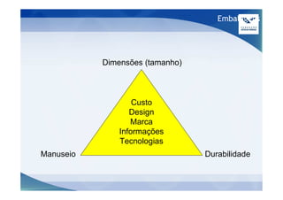 Embalagens




           Dimensões (tamanho)



                   Custo
                  Design
                  Marca
               Informações
               Tecnologias
Manuseio                         Durabilidade
 