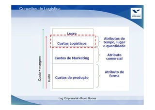 Conceitos de Logística




          Custo + margem

                           custo




                                   Log. Empresarial - Bruno Gomes
 