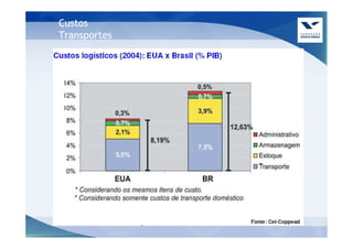 Custos
Transportes




              Log. Empresarial - Bruno Gomes
 