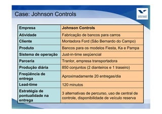 Case: Johnson Controls

 Empresa               Johnson Controls
 Atividade             Fabricação de bancos para carros
 Cliente               Montadora Ford (São Bernardo do Campo)
 Produto               Bancos para os modelos Fiesta, Ka e Pampa
 Sistema de operação   Just-in-time seqüencial
 Parceria              Tranlor, empresa transportadora
 Produção diária       850 conjuntos (2 dianteiros e 1 traseiro)
 Freqüência de
                       Aproximadamente 20 entregas/dia
 entrega
 Lead-time             120 minutos
 Estratégia de
                       3 alternativas de percurso, uso de central de
 pontualidade na
                       controle, disponibilidade de veículo reserva
 entrega               Log. Empresarial - Bruno Gomes
 