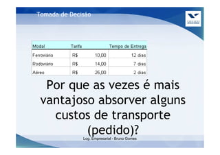 Tomada de Decisão




  Por que as vezes é mais
 vantajoso absorver alguns
   custos de transporte
         (pedido)?
              Log. Empresarial - Bruno Gomes
 