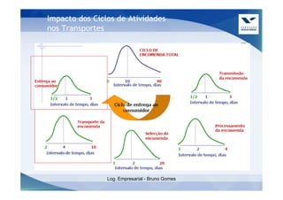 Impacto dos Ciclos de Atividades
nos Transportes




                Log. Empresarial - Bruno Gomes
 