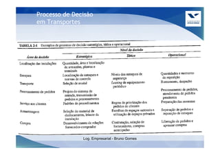 Processo de Decisão
em Transportes




               Log. Empresarial - Bruno Gomes
 