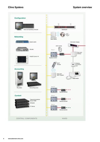 USV module
Systevo Control
Duty room
interface
Field bus card 99
Field bus card 99
Field bus card 95
Pay station
Master station
Databus
connection
unit
Information display
Clino Guard
Base Station
Dashboard
DECT
handset
CENTRAL COMPONENTS WARD
Ward 2
Ward 3
Ward 4
Clino Call
DECT System
System switch
DSLAM
Accounting server
Telecommunications
device PABX
VoDserver
TV Server
Networking
Accounting
Content
Conﬁguration
FlexES Control 19"
Nurse call operating computer
Ward 1
Clino Systevo System overview
8 www.ackermann-clino.com
 