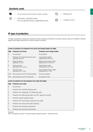 General information
IP type of protection
Example:
IP64: Completely dust-proof - protected against splashing water - nearly leak-proof.
The type of protection indicates the suitability of electric operating materials (for example, devices, lights and installation material)
against solid foreign objects and for various ambient conditions.
Levels of protection for protection from touch and foreign bodies (1st digit)
Digit Protection from touch Protection from foreign bodies
0 No protection No protection
1 Protection from large-sized body parts Large foreign bodies
(diameter 50 mm) (diameter from 50 mm)
2 Finger protection Medium-size foreign bodies
(diameter 12 mm) (diameter from 12.5 mm)
3 Tools and wires Small foreign matter
(diameter from 2.5 mm) (diameter from 2.5 mm)
4 Tools and wires Grain-shaped foreign matter
(diameter from 1 mm) (diameter from 1 mm)
5 (K) Wire protection (as IP 4) dust-protected Dust accumulation
6 (K) Wire protection (as IP 4) dust-proof No ingress of dust
Levels of protection for the protection from water (2nd digit)
Digit Protection from water
0 No protection
1 Protection from vertically dripping water
2 Protection from diagonally (15°) falling drip water
3 Protection from falling spray water up to 60°, against the vertical
4 Protection against splashing water
5 Protection from hose water (nozzle) from any angle
6 Protection from strong hose water (flooding)
7 Protection from temporary submersion
8 Protection from permanent submersion
Symbols used
= List of contents which the part number includes
= Information, important notice
such as special versions, dependencies etc.
= Packing unit
= Available as from...
Abbreviations / Ingress Protection
3
1
2
3
4
5
6
7
8
9
10
11
1
 