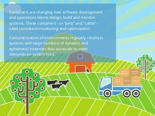 Services
Applications
Operating
System
Virtual
Machine
Hypervisor Machine
Containers are changing how software development...