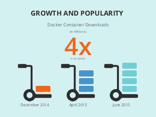 GROWTH AND POPULARITY
Docker Container Downloads
(in Millions)
December 2014 April 2015 June 2015
4xin six months
 