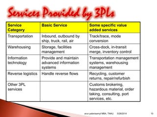 Service
Category
Basic Service Some specific value
added services
Transportation Inbound, outbound by
ship, truck, rail, air
Track/trace, mode
conversion
Warehousing Storage, facilities
management
Cross-dock, in-transit
merge, inventory control
Information
technology
Provide and maintain
advanced information
systems
Transportation management
systems, warehousing
management
Reverse logistics Handle reverse flows Recycling, customer
returns, repair/refurbish
Other 3PL
services
Customs brokering,
hazardous material, order
taking, consulting, port
services, etc.
5/28/2014 10arun palanisamyI MBA, TNAU.
 