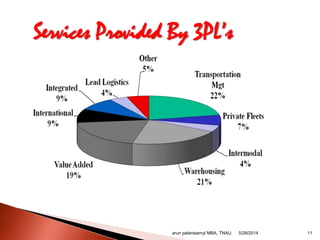Services Provided By 3PL’s
arun palanisamyI MBA, TNAU. 115/28/2014
 
