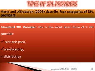 Hertz and Alfredsson (2003) describe four categories of 3PL
providers
Standard 3PL Provider: this is the most basic form of a 3PL
provider.
 pick and pack,
warehousing,
distribution
arun palanisamyI MBA, TNAU. 125/28/2014
 