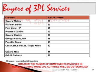 Buyers of 3PL Services
Customer # of 3PL’s Used
General Motors 37
Wal-Mart Stores 33
Ford Motor, HP 27
Procter & Gamble 20
General Electric 17
Georgia Pacific, IBM 16
PepsiCo, Sears 13
Coca-Cola, Sara Lee, Target, Xerox 12
General Mills 11
Delphi, Safeway 10
GREATER THE NUMER OF COMPONENTS INVOLVED IN
MANUFACTURING MORE 3PL ACTIVITES WILL BE OUTSOURCED
Source : international logistics
arun palanisamyI MBA, TNAU. 175/28/2014
 