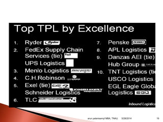 arun palanisamyI MBA, TNAU. 195/28/2014
 