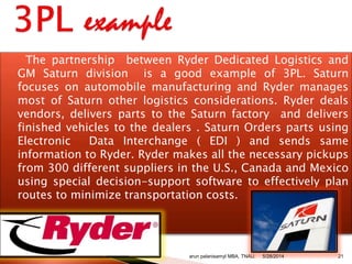 The partnership between Ryder Dedicated Logistics and
GM Saturn division is a good example of 3PL. Saturn
focuses on automobile manufacturing and Ryder manages
most of Saturn other logistics considerations. Ryder deals
vendors, delivers parts to the Saturn factory and delivers
finished vehicles to the dealers . Saturn Orders parts using
Electronic Data Interchange ( EDI ) and sends same
information to Ryder. Ryder makes all the necessary pickups
from 300 different suppliers in the U.S., Canada and Mexico
using special decision-support software to effectively plan
routes to minimize transportation costs.
arun palanisamyI MBA, TNAU. 215/28/2014
 