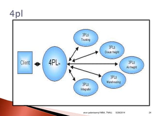 arun palanisamyI MBA, TNAU. 245/28/2014
 