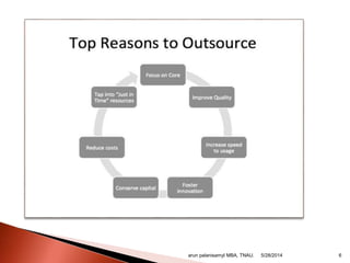 arun palanisamyI MBA, TNAU. 65/28/2014
 