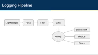 Logging Pipeline
Log Messages Parse Filter Buffer
Routing
Elasticsearch
InfluxDB
Others
 
